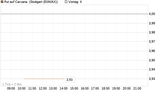 Put auf Carvana [J.P. Morgan Structured Products B.V.] Chart