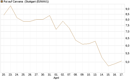 Put auf Carvana [J.P. Morgan Structured Products B.V.] Chart