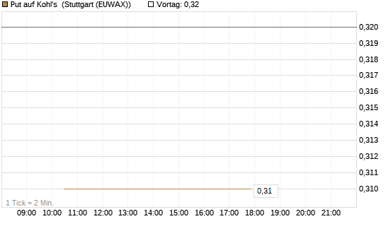 Put auf Kohl's [J.P. Morgan Structured Products B.V.] Chart