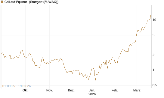 Call auf Equinor [Société Générale Effekten GmbH] Chart