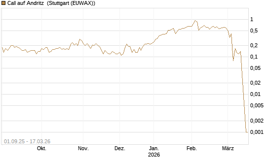Call auf Andritz [UniCredit Bank GmbH] Chart