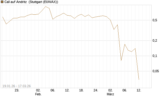 Call auf Andritz [UniCredit Bank GmbH] Chart