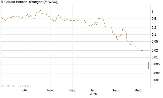 Call auf Hermes [UniCredit Bank GmbH] Chart