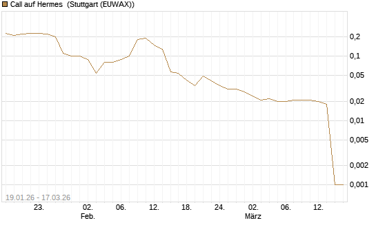 Call auf Hermes [UniCredit Bank GmbH] Chart