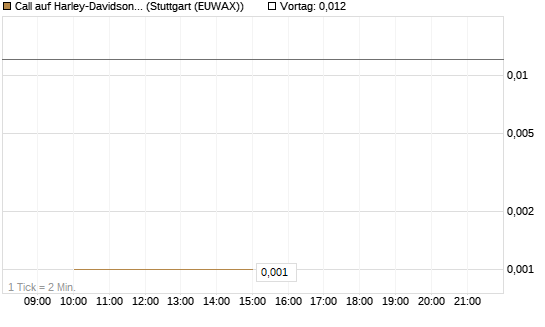 Call auf Harley-Davidson [UniCredit Bank GmbH] Chart