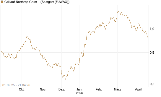 Call auf Northrop Grumman [UniCredit Bank GmbH] Chart