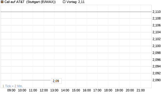 Call auf AT&T [UniCredit Bank GmbH] Chart