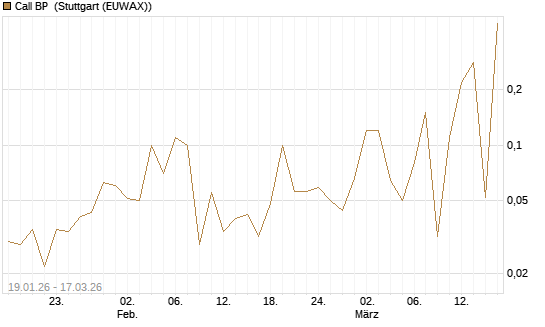 Call BP [UniCredit Bank GmbH] Chart