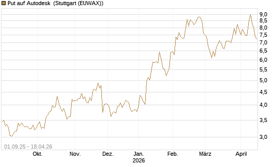 Put auf Autodesk [Vontobel] Chart