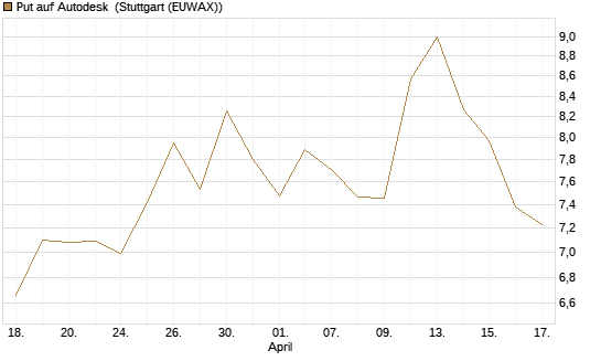 Put auf Autodesk [Vontobel] Chart