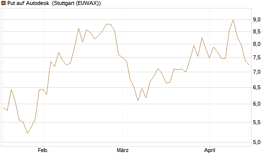 Put auf Autodesk [Vontobel] Chart