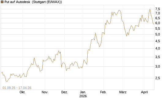 Put auf Autodesk [Vontobel] Chart
