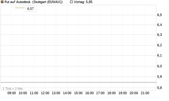 Put auf Autodesk [Vontobel] Chart