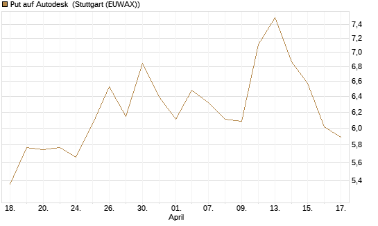 Put auf Autodesk [Vontobel] Chart