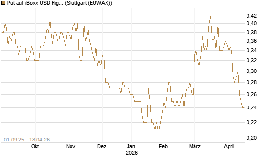 Put auf iBoxx USD HighYie CorpBd Fund  [Vontobel] Chart