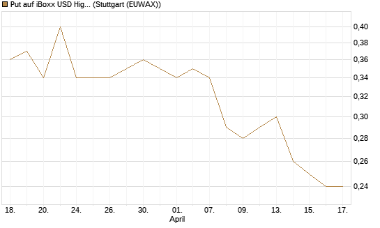 Put auf iBoxx USD HighYie CorpBd Fund  [Vontobel] Chart