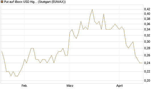 Put auf iBoxx USD HighYie CorpBd Fund  [Vontobel] Chart