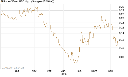 Put auf iBoxx USD HighYie CorpBd Fund  [Vontobel] Chart