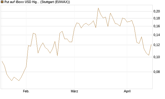 Put auf iBoxx USD HighYie CorpBd Fund  [Vontobel] Chart