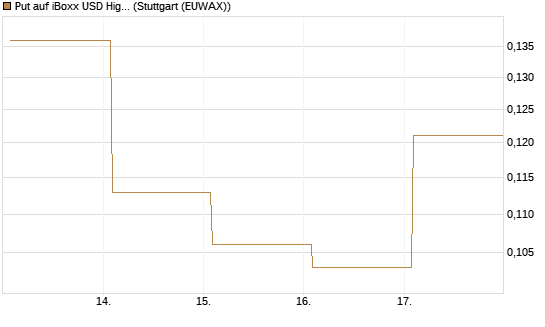 Put auf iBoxx USD HighYie CorpBd Fund  [Vontobel] Chart