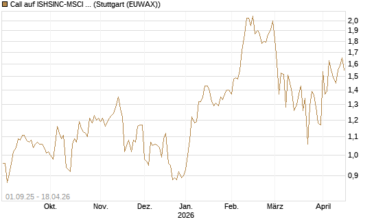 Call auf ISHSINC-MSCI JAPAN NEW [Vontobel] Chart