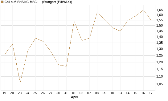 Call auf ISHSINC-MSCI JAPAN NEW [Vontobel] Chart