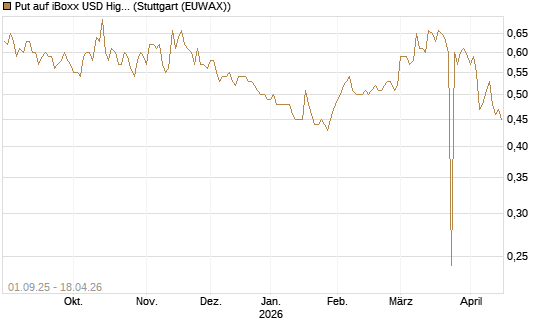 Put auf iBoxx USD HighYie CorpBd Fund  [Vontobel] Chart