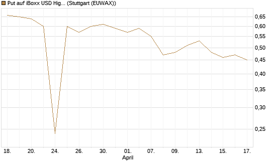 Put auf iBoxx USD HighYie CorpBd Fund  [Vontobel] Chart
