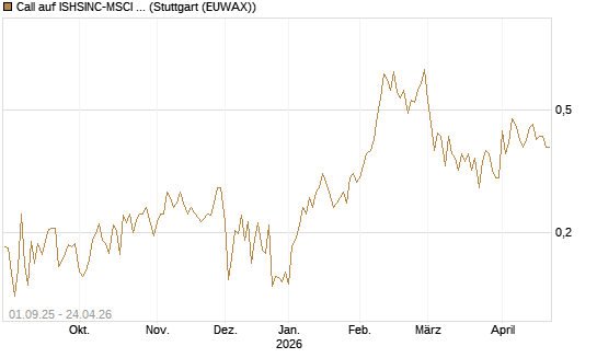 Call auf ISHSINC-MSCI JAPAN NEW [Vontobel] Chart