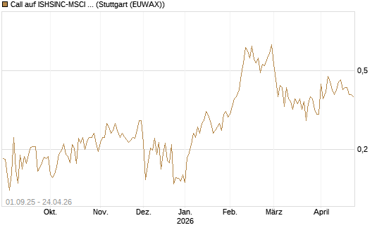 Call auf ISHSINC-MSCI JAPAN NEW [Vontobel] Chart