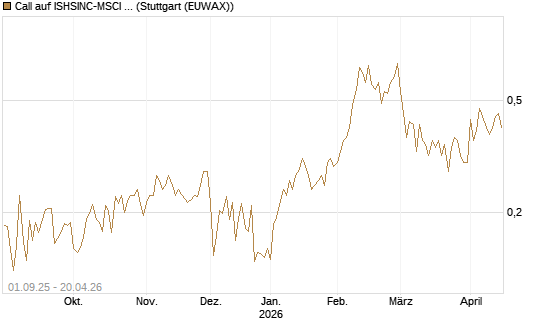 Call auf ISHSINC-MSCI JAPAN NEW [Vontobel] Chart