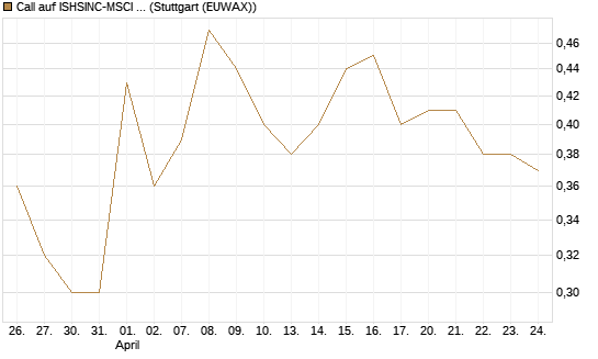 Call auf ISHSINC-MSCI JAPAN NEW [Vontobel] Chart