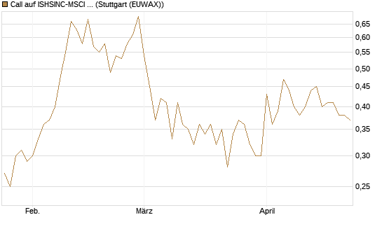 Call auf ISHSINC-MSCI JAPAN NEW [Vontobel] Chart