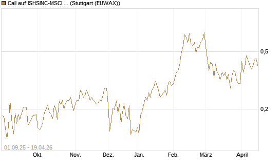 Call auf ISHSINC-MSCI JAPAN NEW [Vontobel] Chart