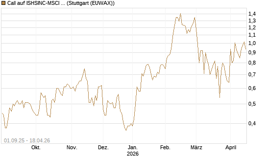 Call auf ISHSINC-MSCI JAPAN NEW [Vontobel] Chart