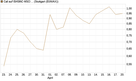 Call auf ISHSINC-MSCI JAPAN NEW [Vontobel] Chart