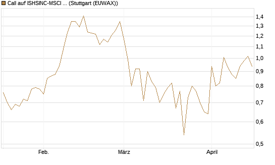 Call auf ISHSINC-MSCI JAPAN NEW [Vontobel] Chart