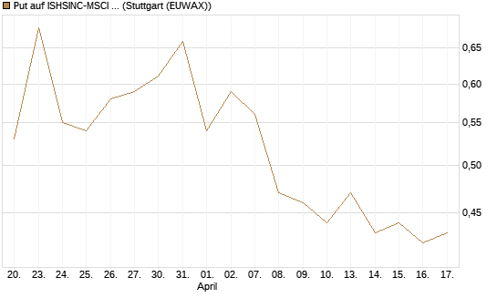 Put auf ISHSINC-MSCI JAPAN NEW [Vontobel] Chart