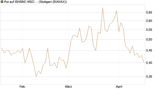 Put auf ISHSINC-MSCI JAPAN NEW [Vontobel] Chart