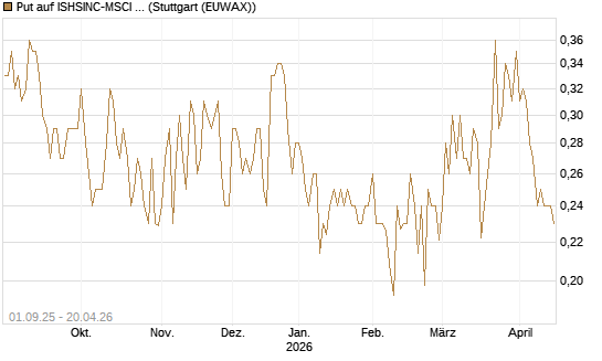 Put auf ISHSINC-MSCI JAPAN NEW [Vontobel] Chart