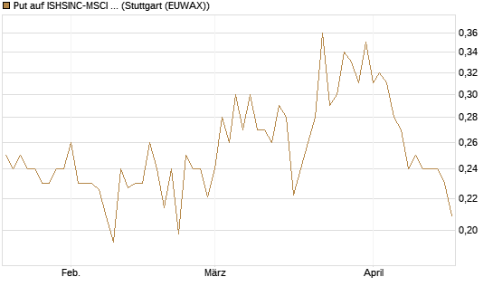 Put auf ISHSINC-MSCI JAPAN NEW [Vontobel] Chart