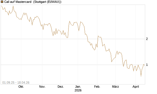 Call auf Mastercard [Vontobel] Chart