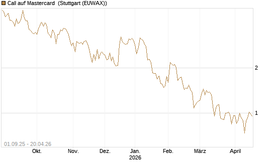 Call auf Mastercard [Vontobel] Chart