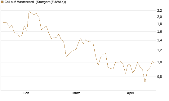 Call auf Mastercard [Vontobel] Chart