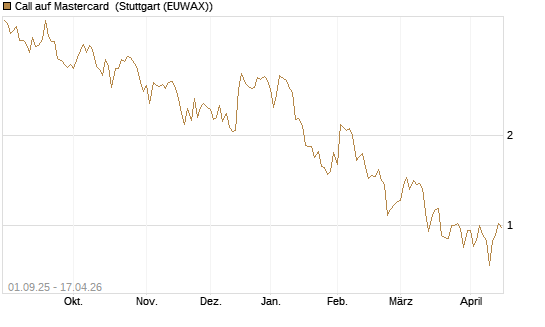 Call auf Mastercard [Vontobel] Chart