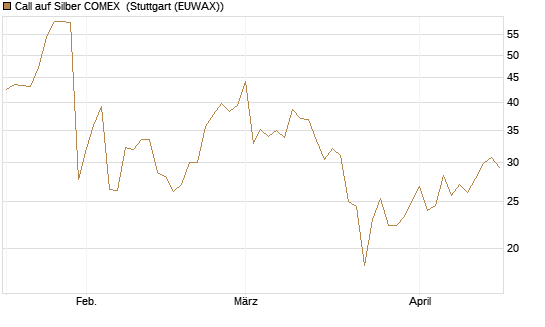 Call auf Silber COMEX [DZ BANK AG] Chart