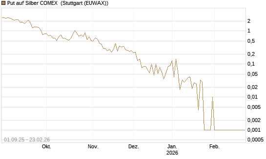 Put auf Silber COMEX [DZ BANK AG] Chart