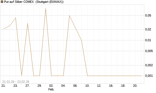 Put auf Silber COMEX [DZ BANK AG] Chart