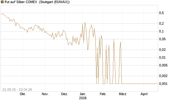 Put auf Silber COMEX [DZ BANK AG] Chart