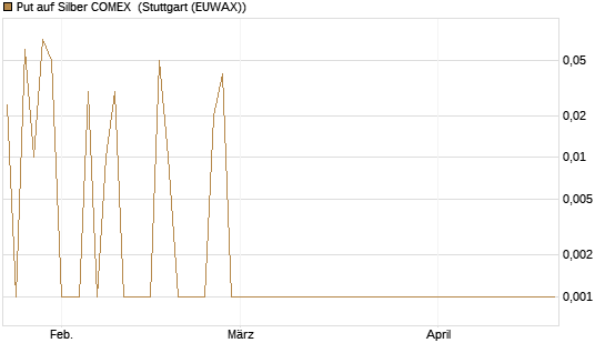 Put auf Silber COMEX [DZ BANK AG] Chart